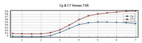 조류 블레이드의 Cp-CT 성능곡선