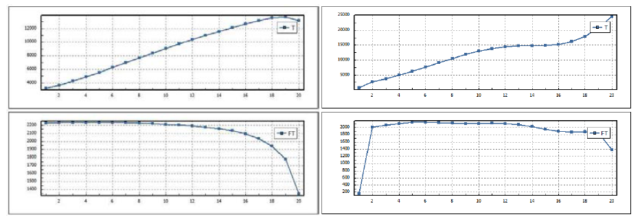 조류터빈과 풍력터빈의 힘 곡선(x축: blade station, T: 추력(N), FT: 블레이드 방향의 힘(N)