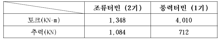 조류 및 풍력터빈의 토크와 추력