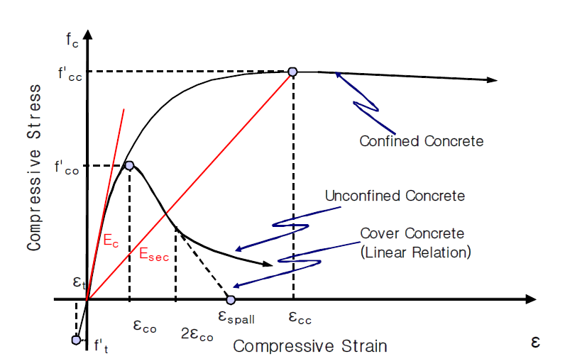 일축 압축 시의 구속 콘크리트와 비구속 콘크리트의 응력-변형률 관계 (Popovics, 1973)