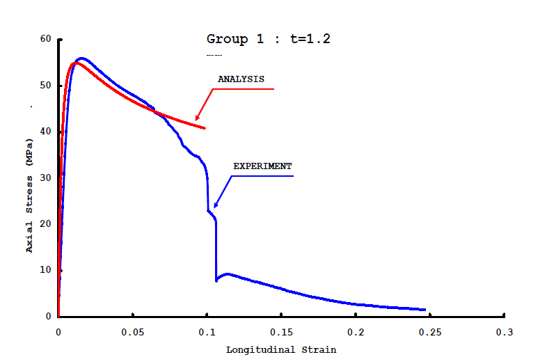 해석치와 실험치의 비교 (Group 1, t=1.2mm)