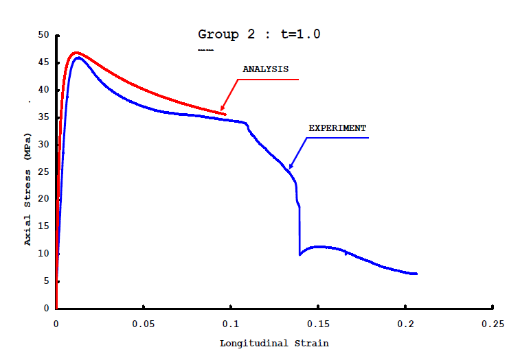 해석치와 실험치의 비교 (Group 2, t=1.0mm)