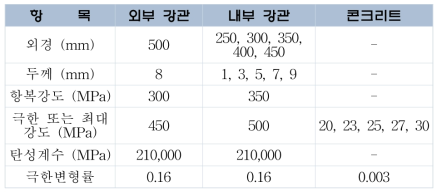 해석대상 기둥의 기하특성 및 재료특성