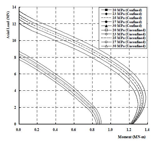 콘크리트 강도 변화에 따른 축력-모멘트 상관관계 ( ti =5mm, 중공비=0.7)