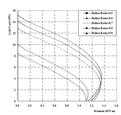 중공비 변화에 따른 축력-모멘트 상관관계 ( ti =5mm, fco =25MPa)