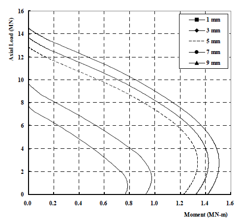 내부강관 두께 변화에 따른 축력-모멘트 상관관계 (중공비=0.7, fco =25MPa)