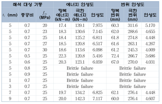 에너지 연성도 및 변위 연성도