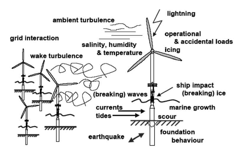해상풍력발전 구조물에 영향을 미치는 환경조건