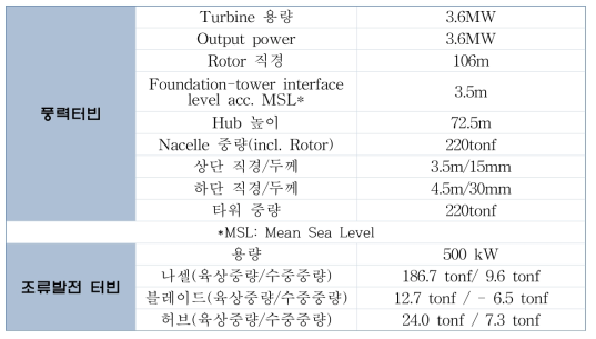 적용 풍력 및 조류 터빈 정보