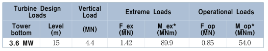 기본단면 산정을 위한 풍력 터빈 하중 (Ljjj and Gravesen, 2008)