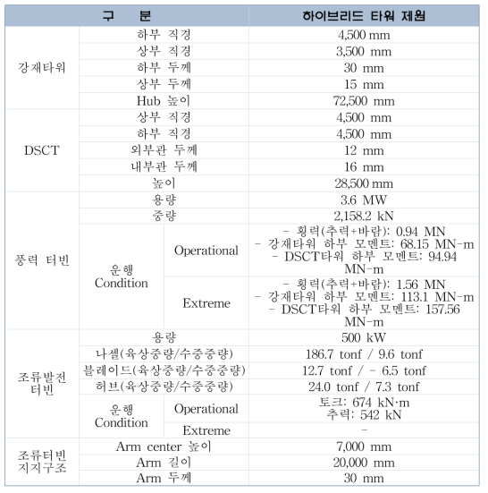 지지구조물 제원