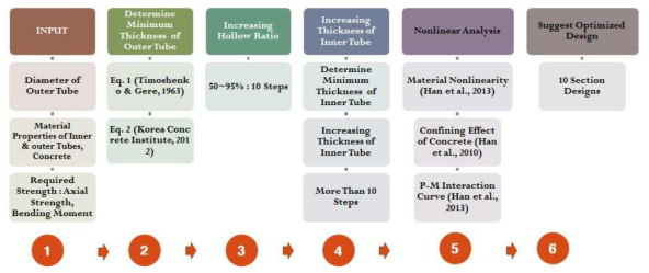 Design Process in Developed Program