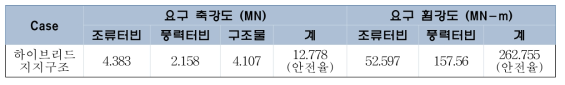 요구성능