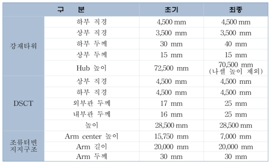 초기 지지구조물 제원