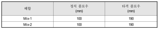 가소성 그라우트의 플로우 실험 결과