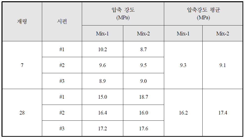 가소성 그라우트 예비 주입실험체의 압축강도 실험 결과