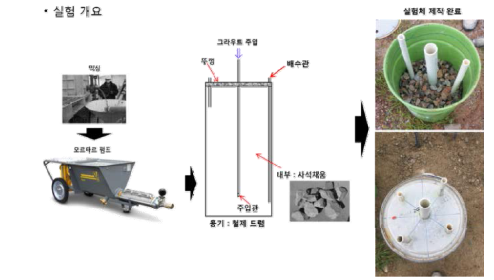 충진성능 평가 실험 개요