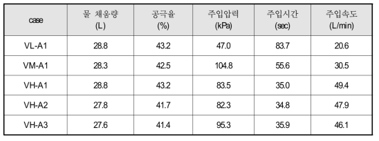 충진성능 평가 실험 결과