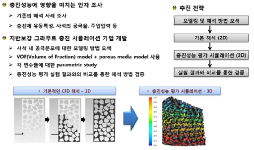 가소성 그라우트 충진 시뮬레이션 연구 개요