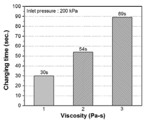 그라우트재의 점도에 대한 parametric study 시뮬레이션 결과