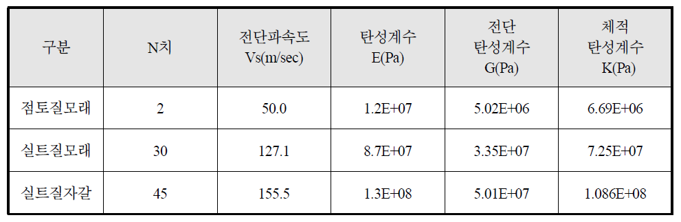 경험식을 통해 산출된 입력 지반정수