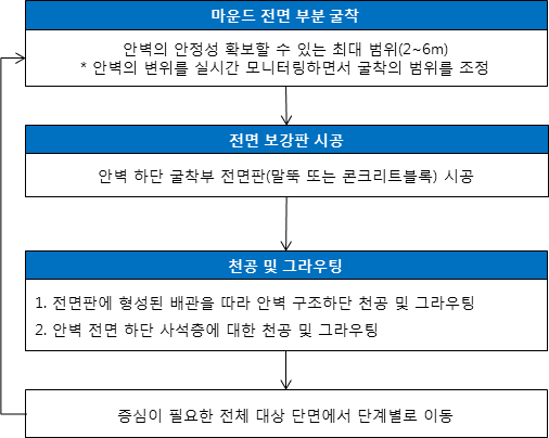 3차원 구속효과를 이용한 증심 공법의 시공 흐름도