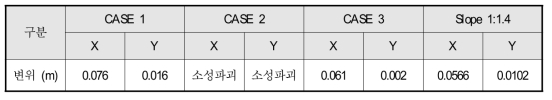 해석 조건별 케이슨 상단의 변위량(PLAXIS-2D)