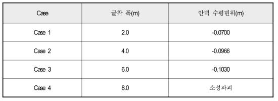 증심 적정 폭 산정 해석 결과 요약