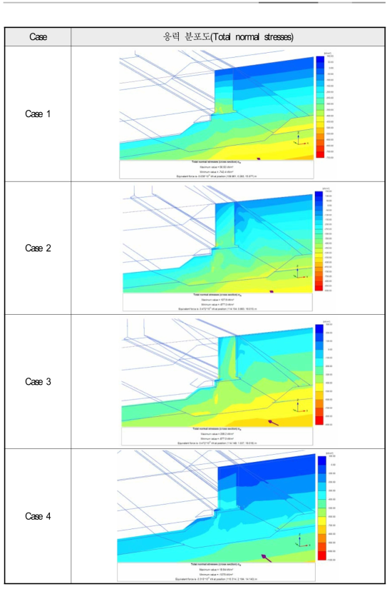 굴착 폭에 따른 응력 분포도(Total normal stresses)