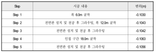 적용 공법 시공 단계별 변위량