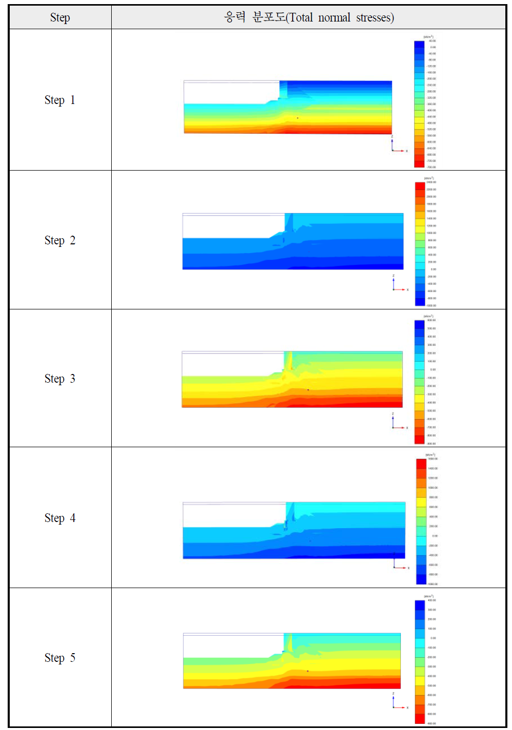 시공 단계에 따른 응력 분포도(Total normal stresses)