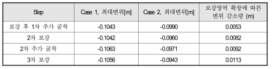 보강 범위에 따른 안벽의 수평 변위량