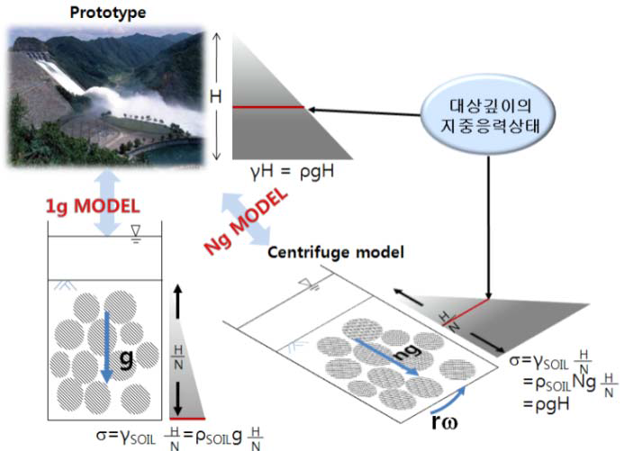 원심모형실험 원리