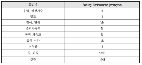 원심모형시험의 주요 상사비(Scaling Factor)