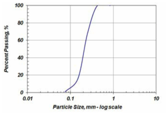 실리카모래의 입도분포곡선