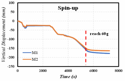 Vertical Displacement of Caisson during Spin-up