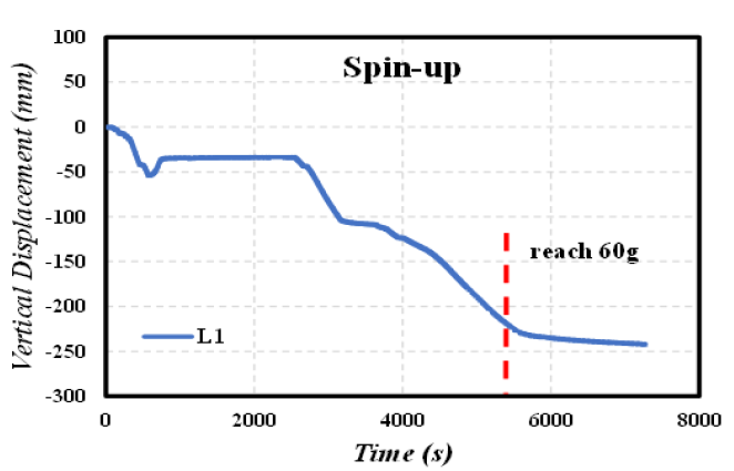 Settlement of Backfill during Spin-up