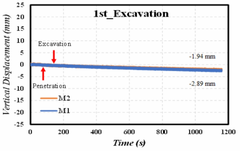 Vertical Displacement of Caisson during 1st Excavation (122 sec) with 2.89mm relative Displacement after Excavation