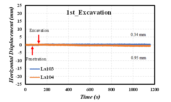 Horizontal Displacement of Caisson during 1st Excavation (122 sec) with 0.95mm relative Displacement after Excavation