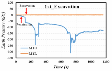 Earth Pressure of Caisson during 1st Excavation