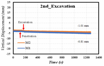 Vertical Displacement of Caisson during 2nd Excavation (182 sec) with 1.01mm relative Displacement after Excavation