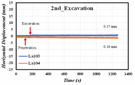 Horizontal Displacement of Caisson during 2nd Excavation (182 sec) with 0.37mm relative Displacement after Excavation