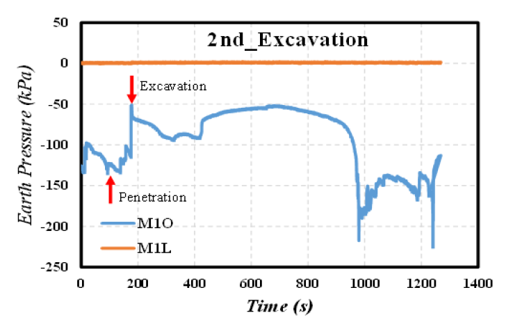Earth Pressure of Caisson during 2nd Excavation