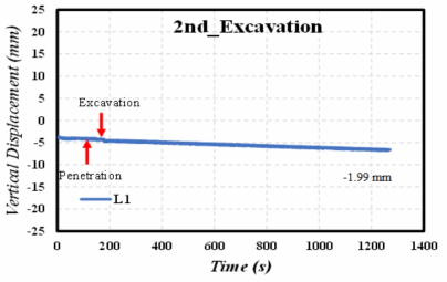 Settlement of Backfill during 2nd Excavation