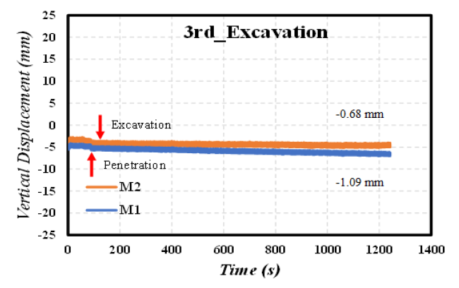 Vertical Displacement of Caisson during 3rd Excavation (120 sec) with 1.09mm relative Displacement after Excavation