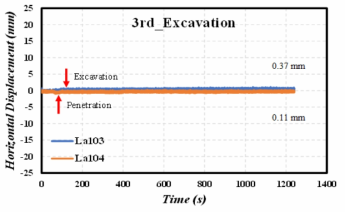 Horizontal Displacement of Caisson during 3rd Excavation (120 sec) with 0.37mm relative Displacement after Excavation