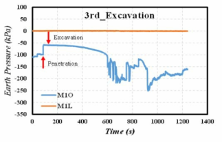 Earth Pressure during 3rd Excavation