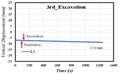 Settlement of Backfill during 3rd Excavation