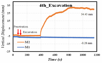 Vertical Displacement of Caisson during 4th Excavation(86 sec) with 34.43mm relative Displacement after Excavation