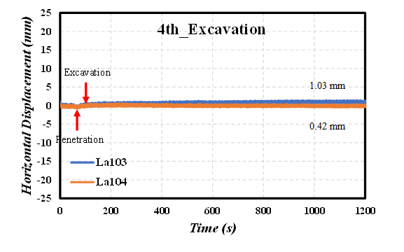 Horizontal Displacement of Caisson during 4th Excavation (86 sec) with 1.03 mm relative Displacement after Excavation